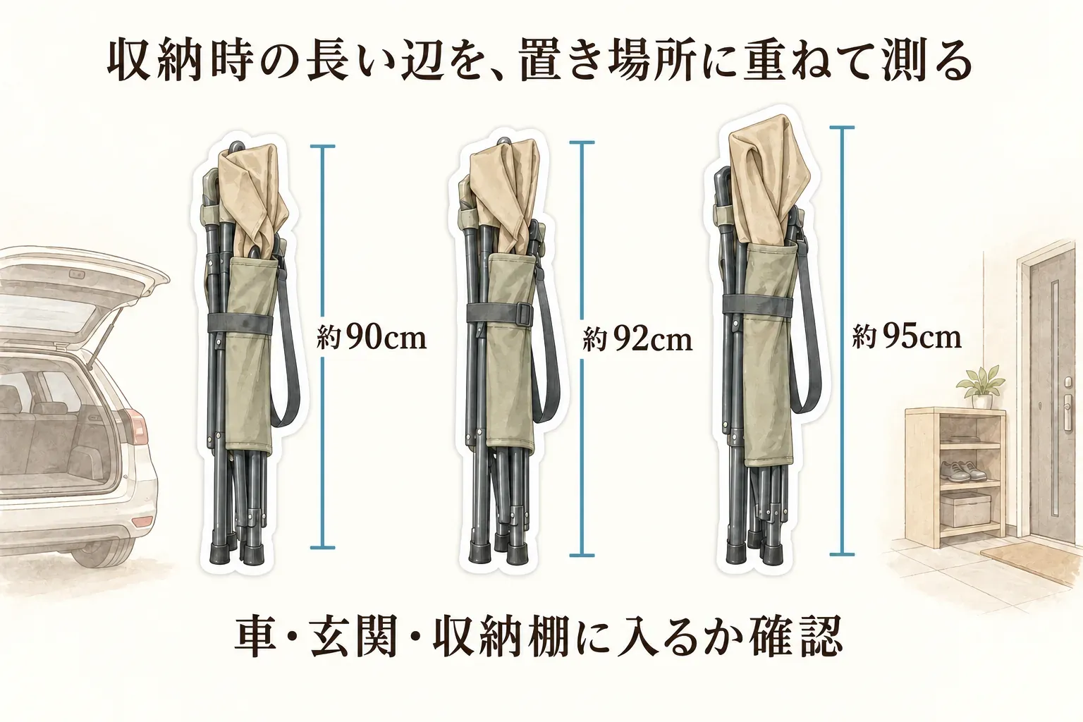 日よけ付き折りたたみ椅子の収納時の長い辺が約90cm・約92cm・約95cmの候補を、車の荷室、玄関、収納棚に入るか重ねて測ることを示す図