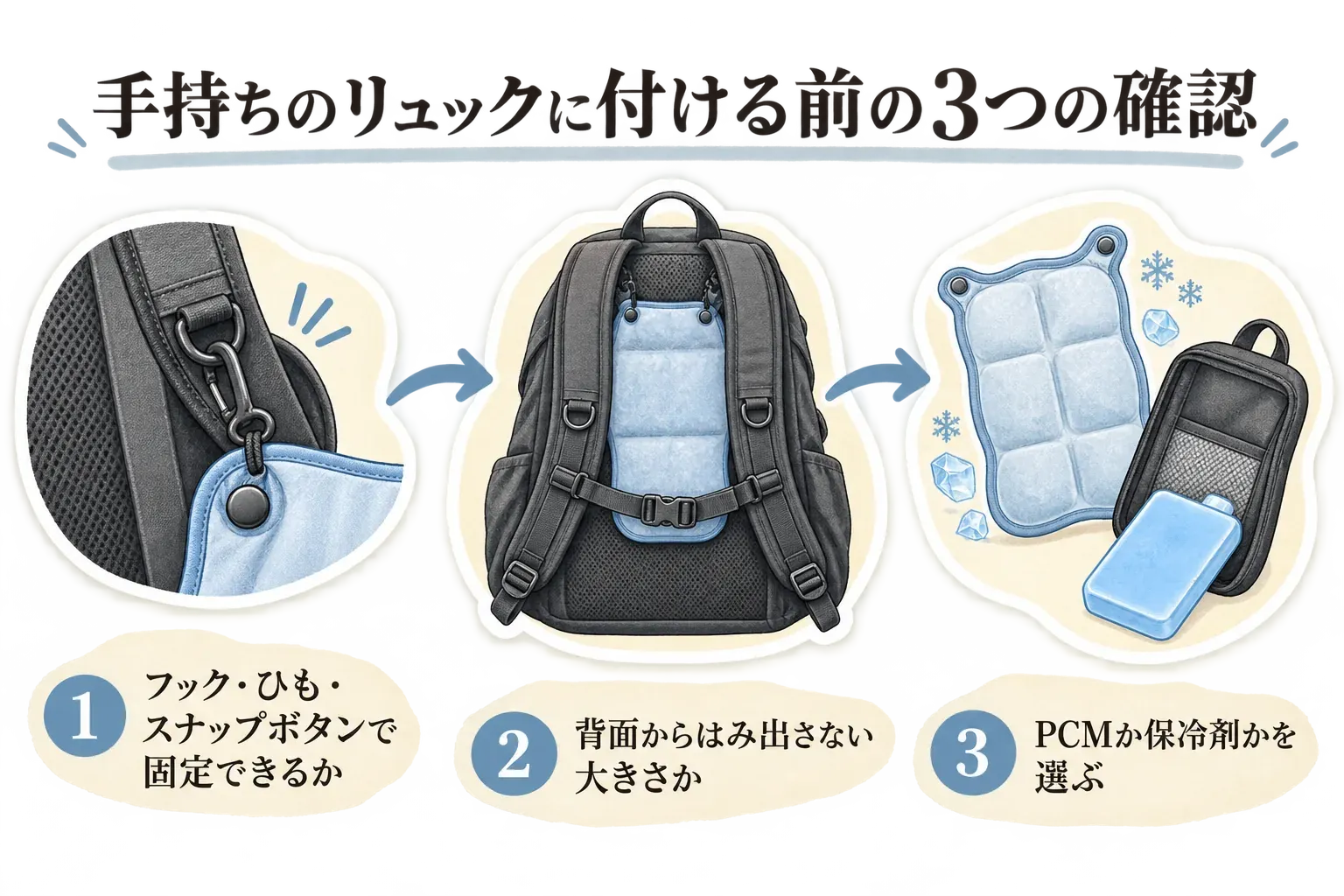 手持ちのリュックへ背中冷感パッドを付ける前に、フック・ひも・スナップボタンで固定できるか、背面からはみ出さない大きさか、PCMタイプか保冷剤タイプかを確認する3つのポイントを示す図