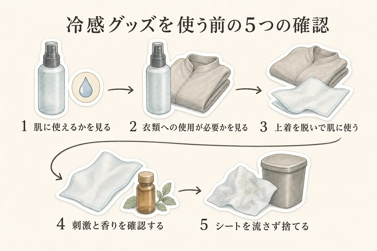 冷感グッズを使う前に確認する5項目として、肌に使えるか、衣類への使用が必要か、上着を脱いで肌に使うこと、刺激と香り、シートを流さず捨てることを示した図