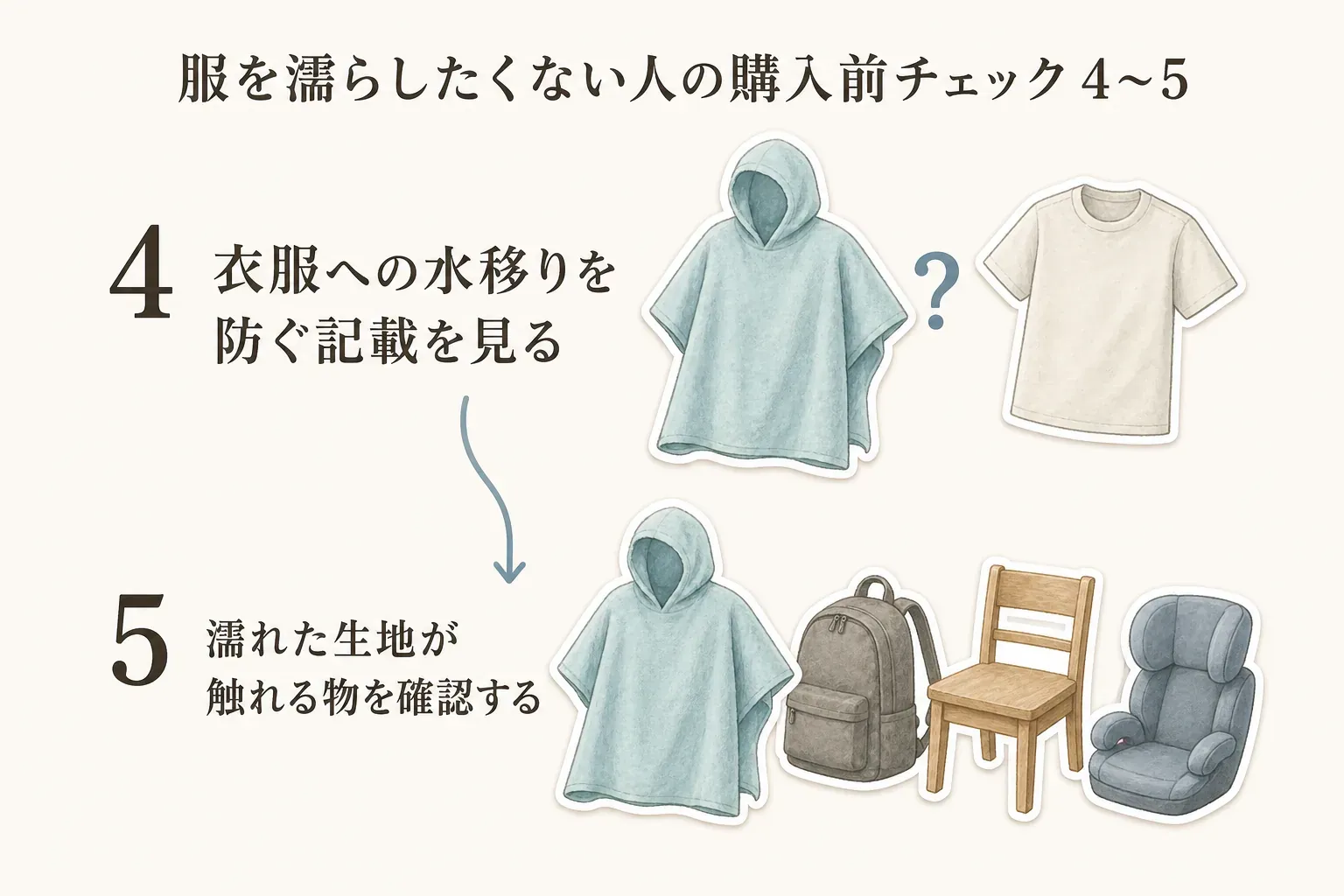 服を濡らしたくない人が購入前に確認する4〜5の項目を示す図。衣服への水移りを防ぐ記載の有無と、濡れた生地が触れるTシャツ、リュック、椅子、チャイルドシートを確認する
