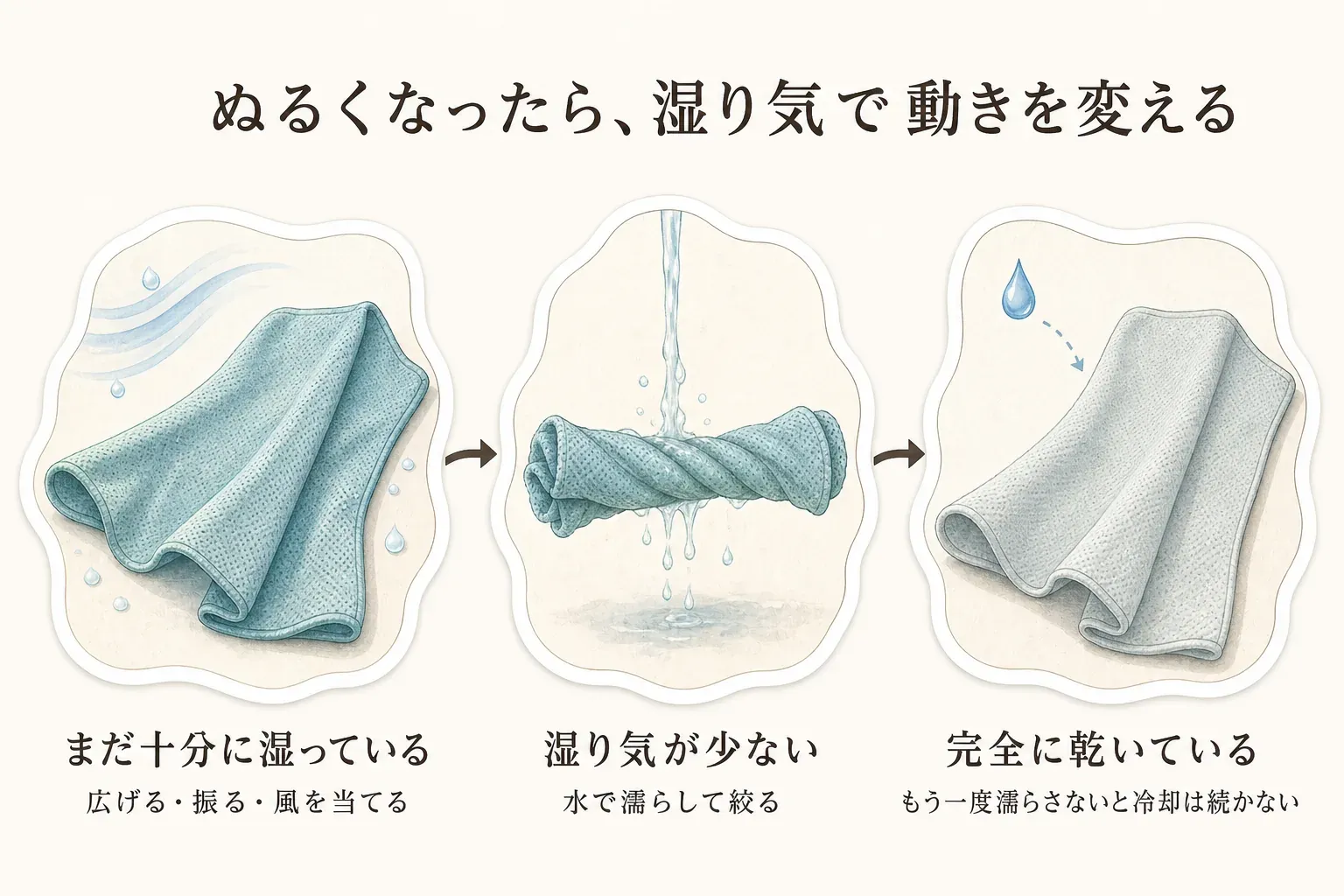 冷感タオルがまだ湿っているときは広げる・振る・風を当て、湿り気が少ないまたは完全に乾いたときは水で濡らして絞り直す再冷却の判断を示した図（出典：環境省の濡れタオルに風を当てる案内と楽天の商品説明を基に作成）