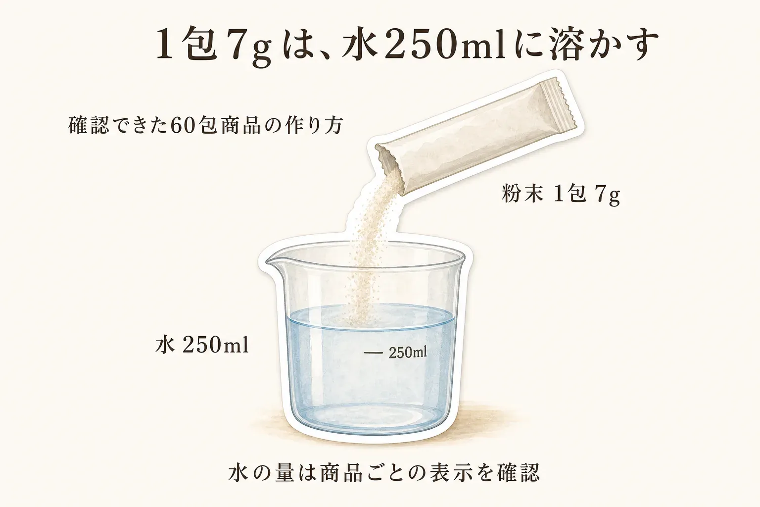今回確認できた60包商品の作り方として、粉末1包7gを水250mlに溶かし、水の量は商品ごとの表示を確認することを示す図